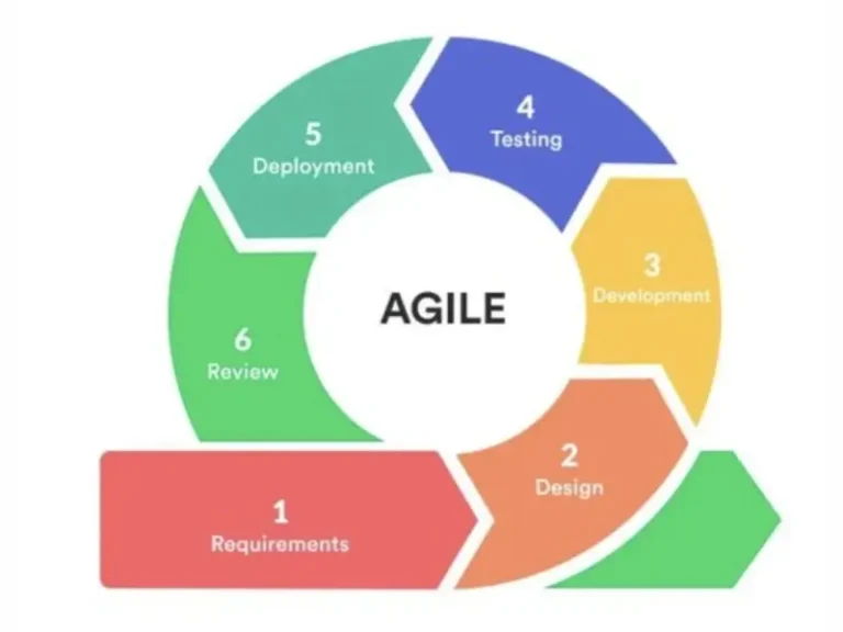 Agile Methodologies